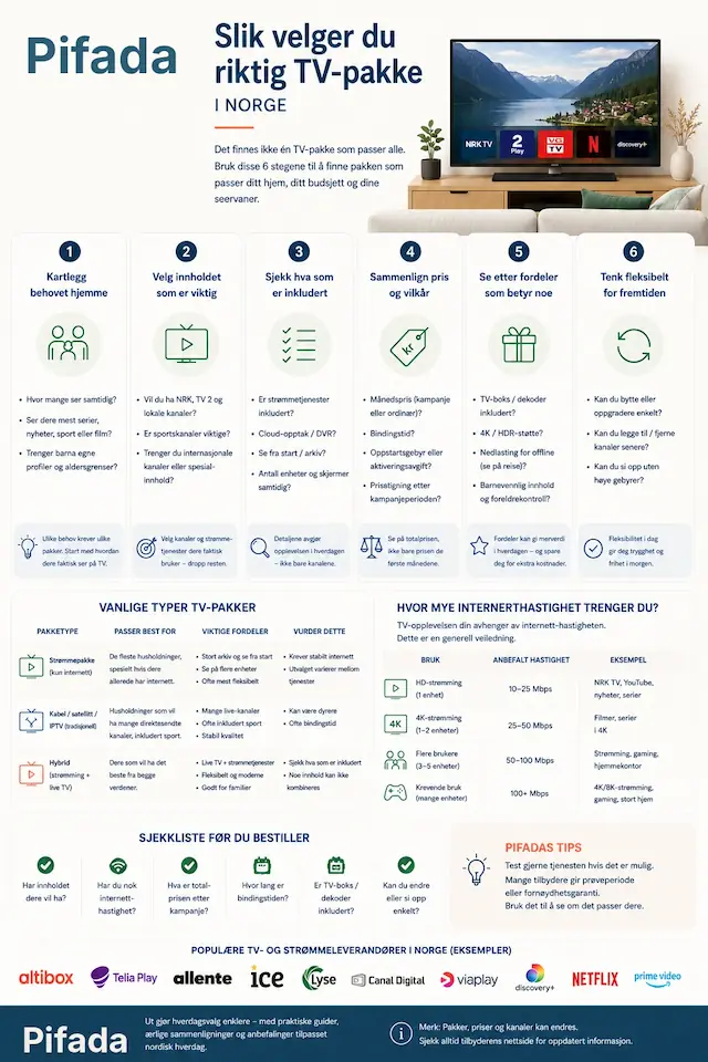 Infografikk som forklarer hvordan du velger riktig TV-pakke i Norge ved å sammenligne behov, innhold, pris, vilkår, fordeler og fleksibilitet.