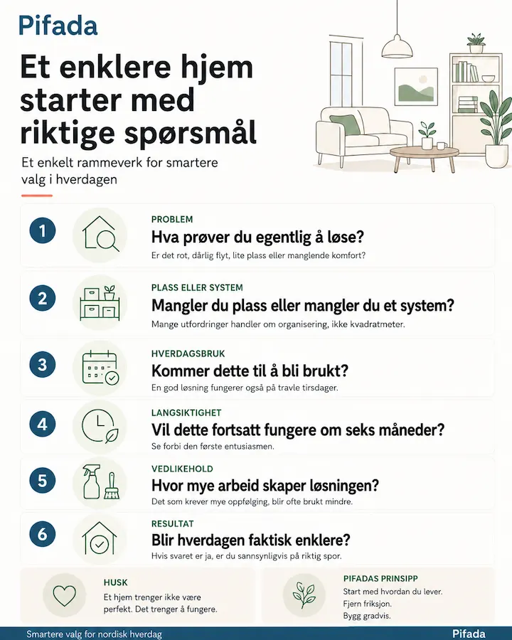 Infografikk som viser et enkelt rammeverk for smartere valg hjemme, med spørsmål om problem, plass, hverdagsbruk, langsiktighet, vedlikehold og resultat.